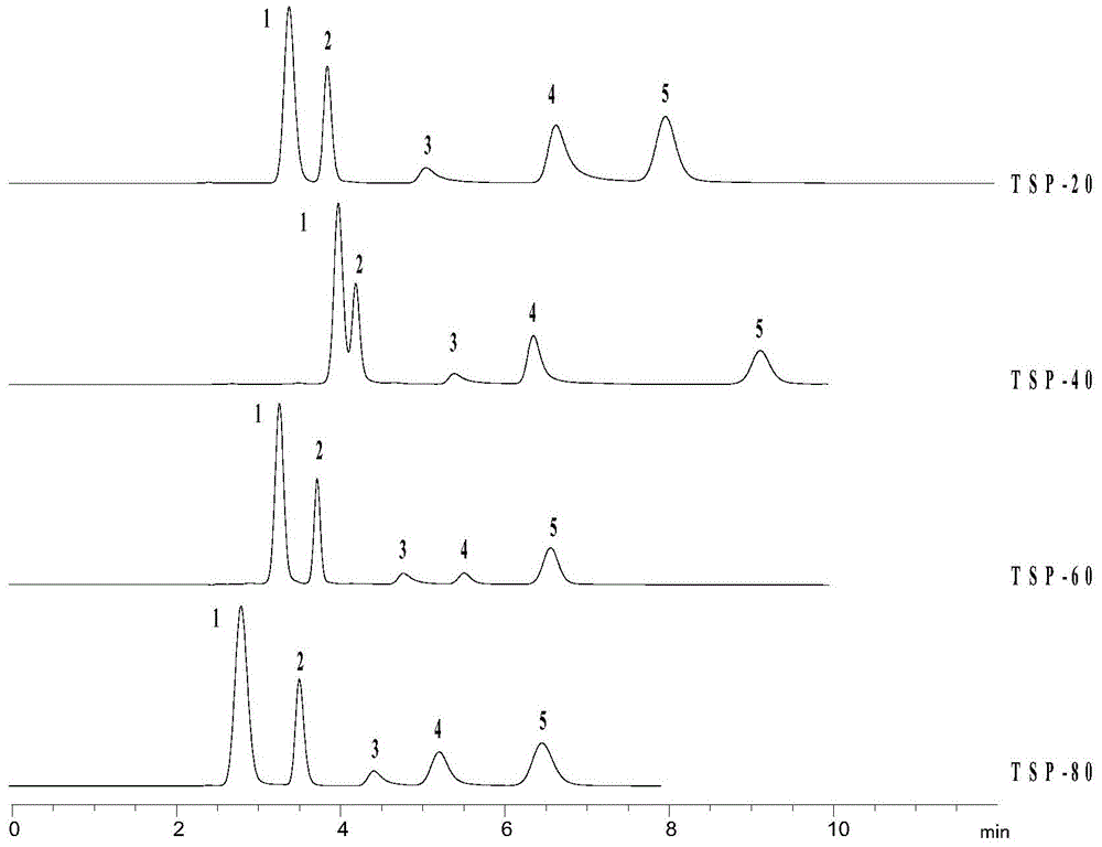 Tween type hydrophilic interaction chromatographic stationary phase as well as synthesis and application thereof