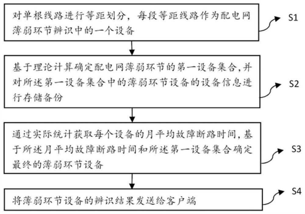 Method, device and system for identifying weak link equipment of power distribution network