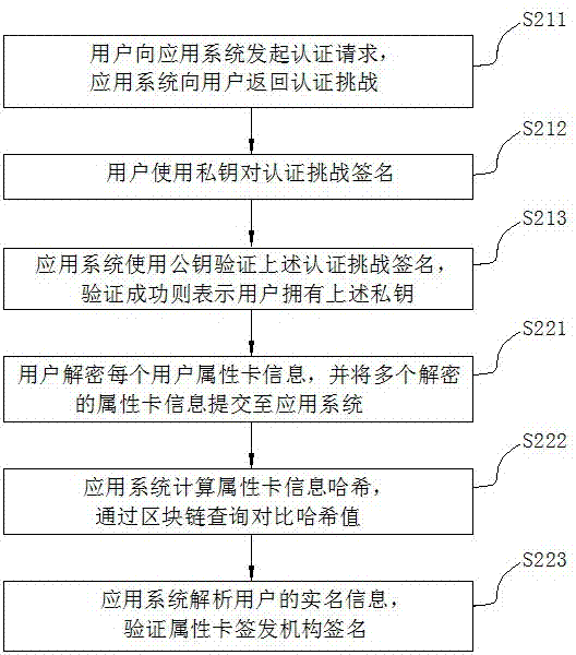 Multi-party trusted identity authentication method and system based on block chain