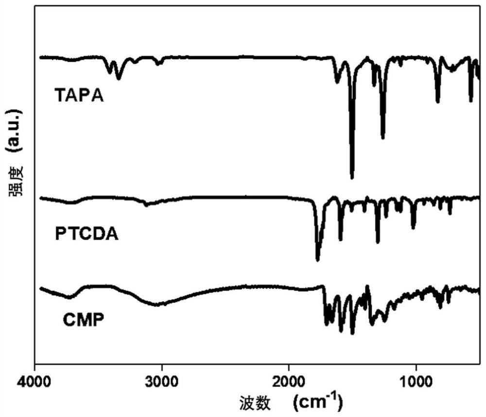 D-A type perylene conjugated polymer lithium ion battery positive electrode material with high rate performance and preparation method thereof