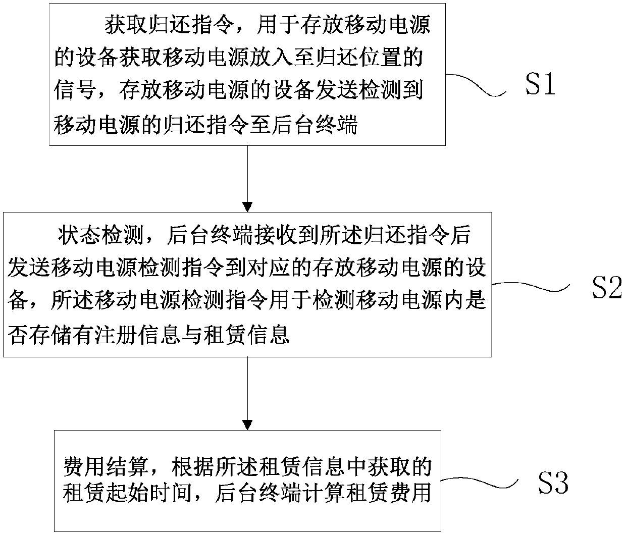 Portable power source rental and return management method, storage medium and electronic equipment