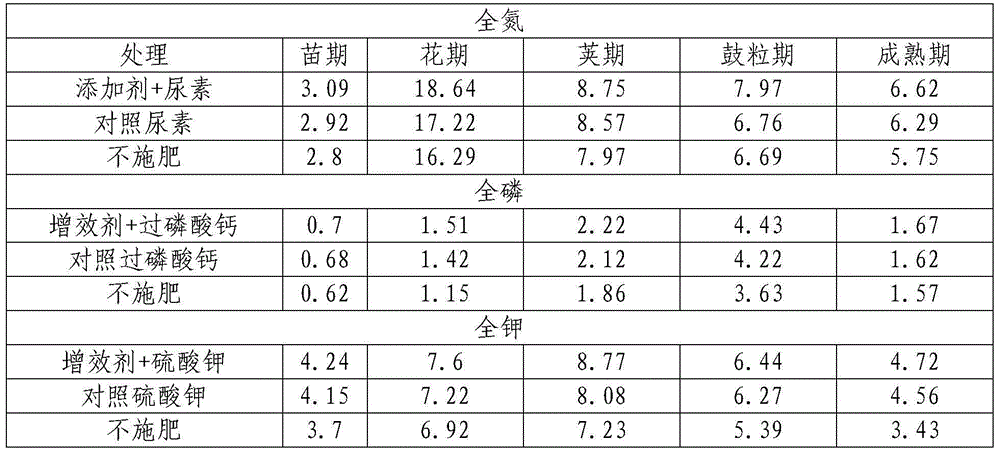 Fertilizer synergistic additive and preparation thereof