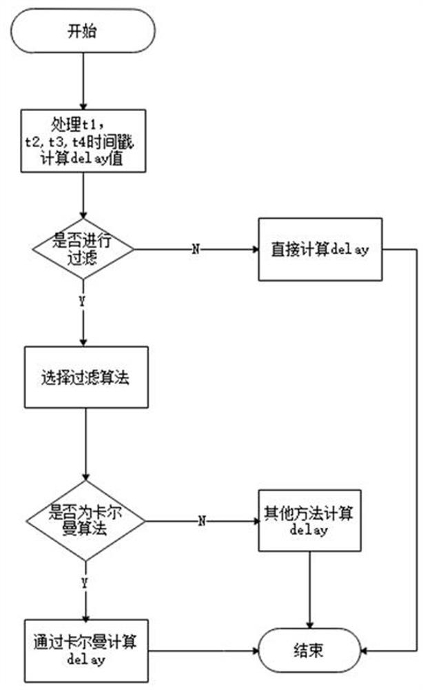 RRU high-precision clock synchronization method based on Kalman sliding window filtering