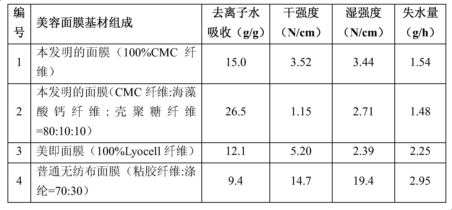 Non-woven fabrics containing carboxymethyl cellulose fibers and purpose thereof in beauty mask substrate