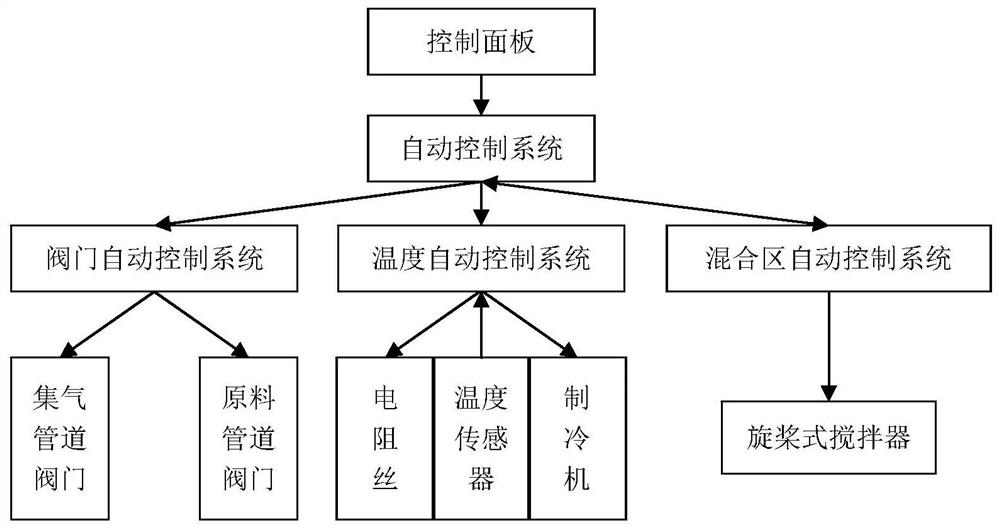 A gas collection device for liquid raw material feeding and mixing system