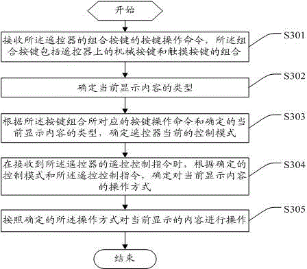A remote control method, display control device, remote controller and system