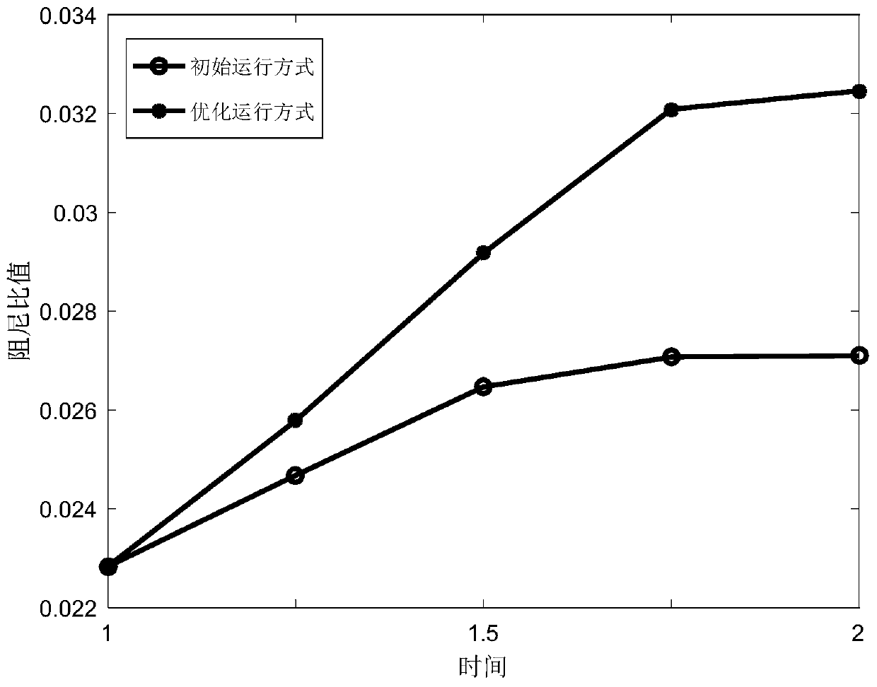 Online optimization method for damping ratio of power system, storage medium and computing equipment