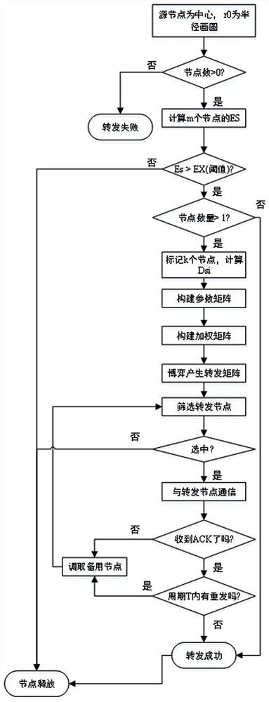 Partial discharge monitoring wireless sensor network communication method based on dynamic game