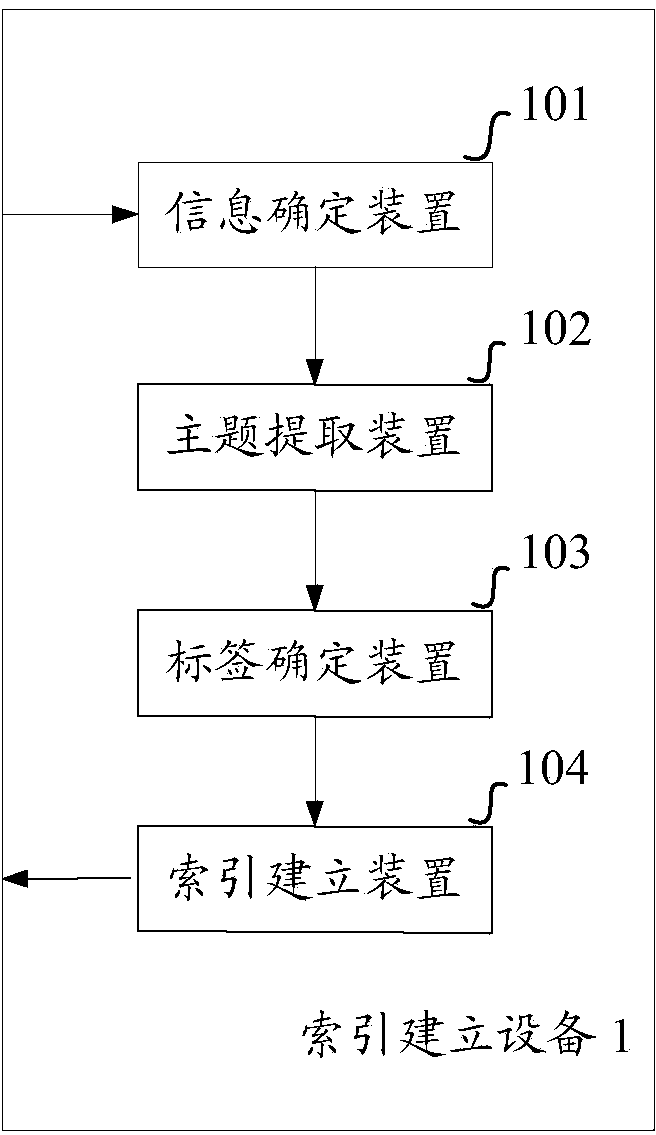 Method and equipment for building indexes and matching inquiry input information of user