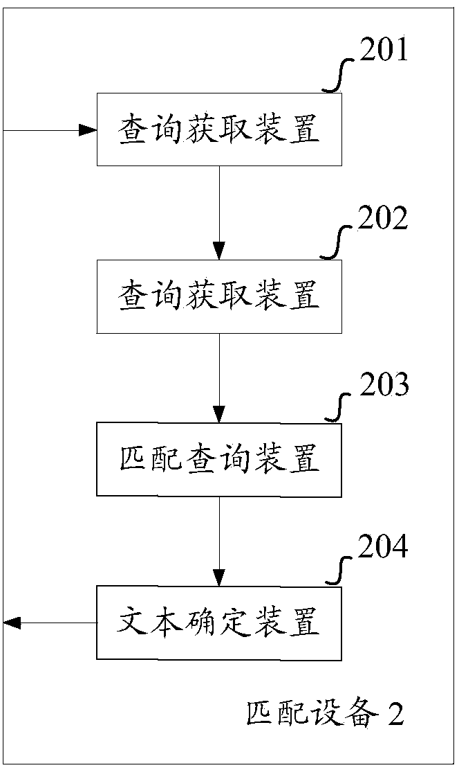 Method and equipment for building indexes and matching inquiry input information of user