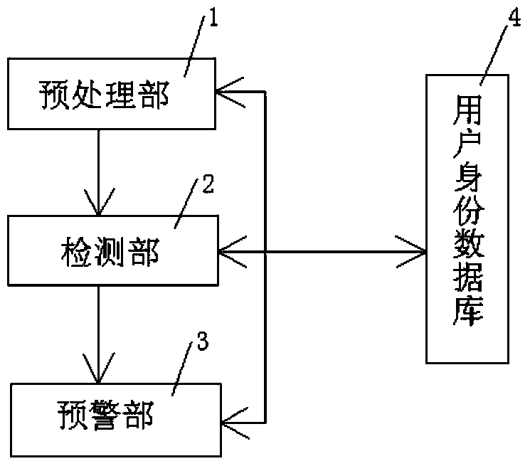 A User Identity Authentication System