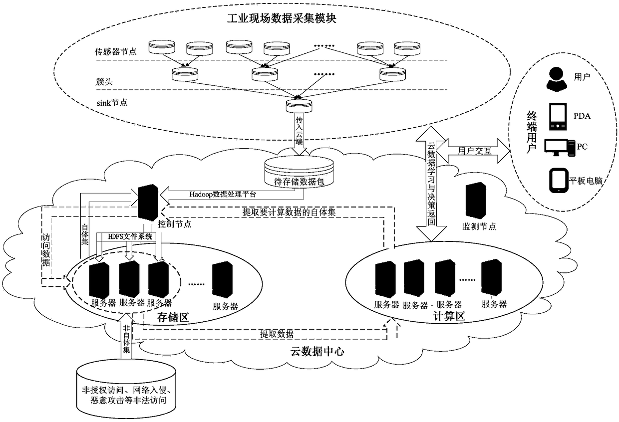 Industrial Cloud Data Security Automation Production Line Based on Dynamic Clone Selection Algorithm