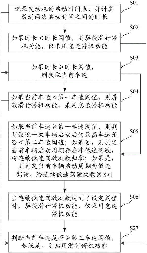 Engine control method and system