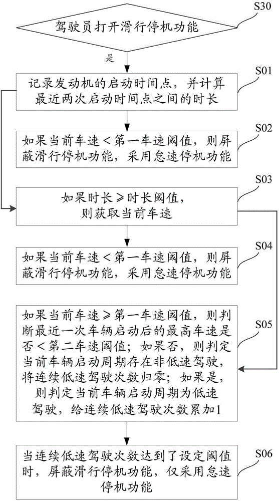 Engine control method and system