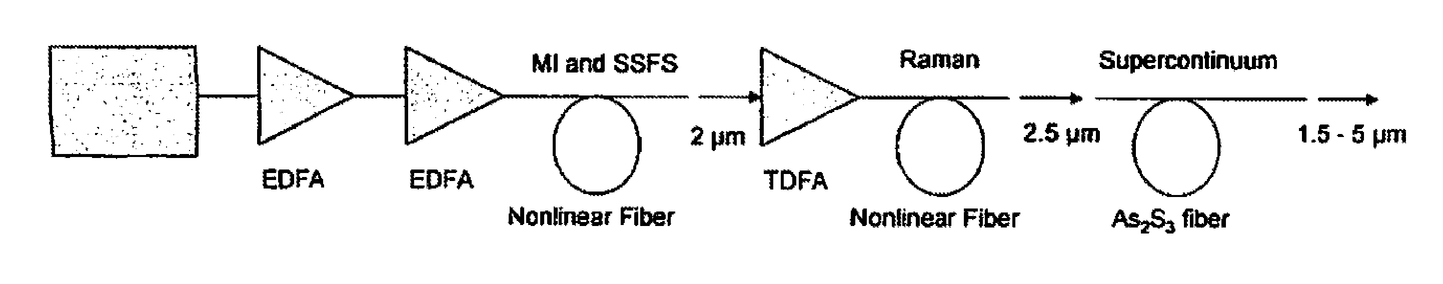 IR fiber broadband mid-IR light source