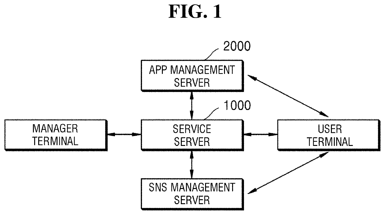Group communication service providing method, system and computer-readable medium