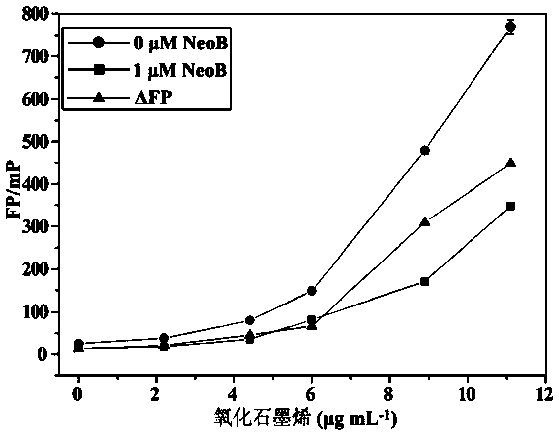 A method for screening rev polypeptide small molecule antagonists based on graphene oxide