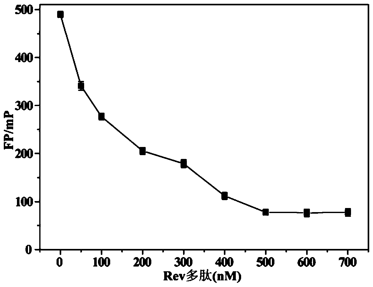 A method for screening rev polypeptide small molecule antagonists based on graphene oxide