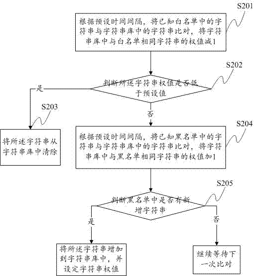 Malicious code detecting method and system based on character string weight adjusting