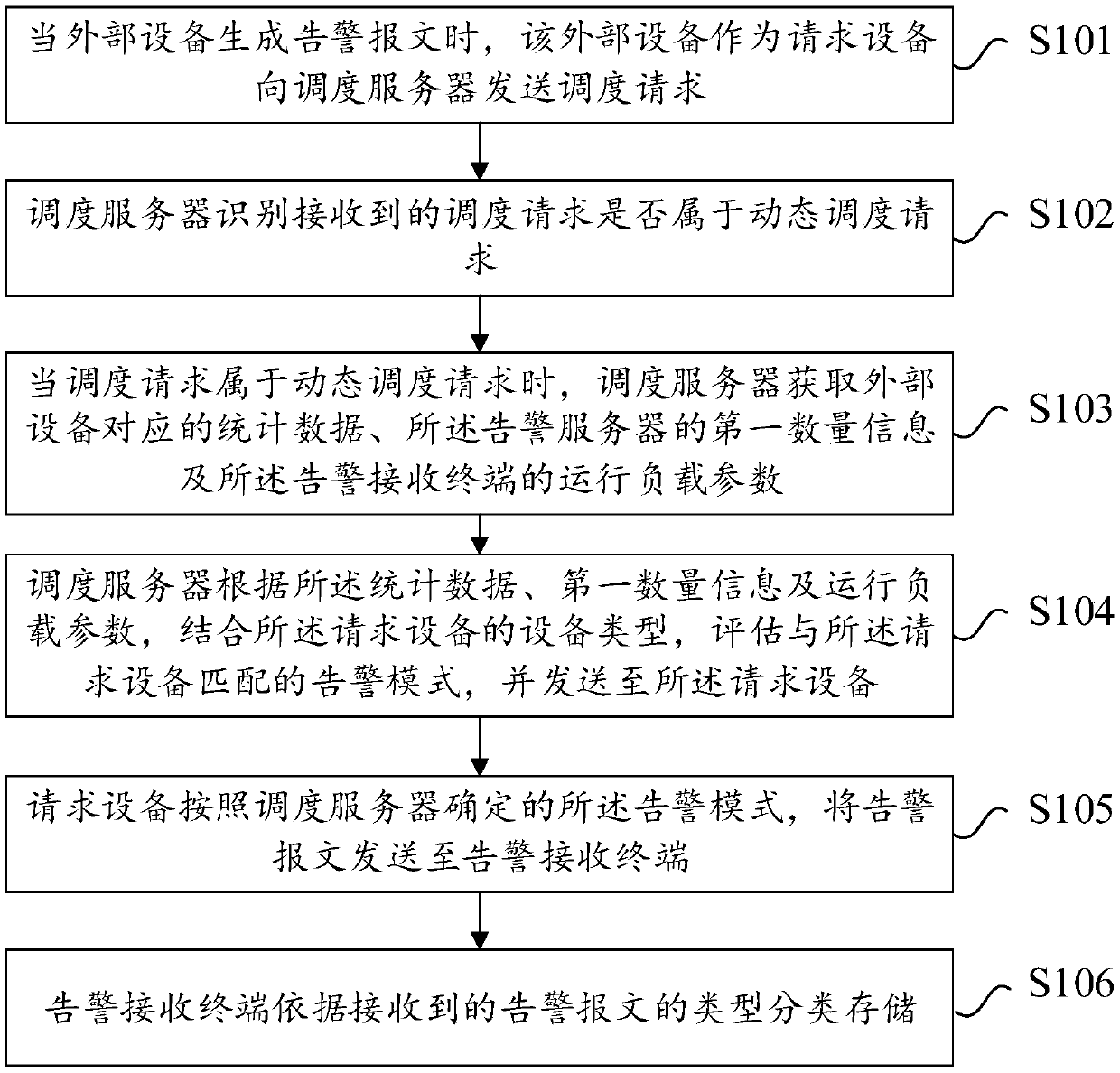 Alarm reporting and scheduling method and device