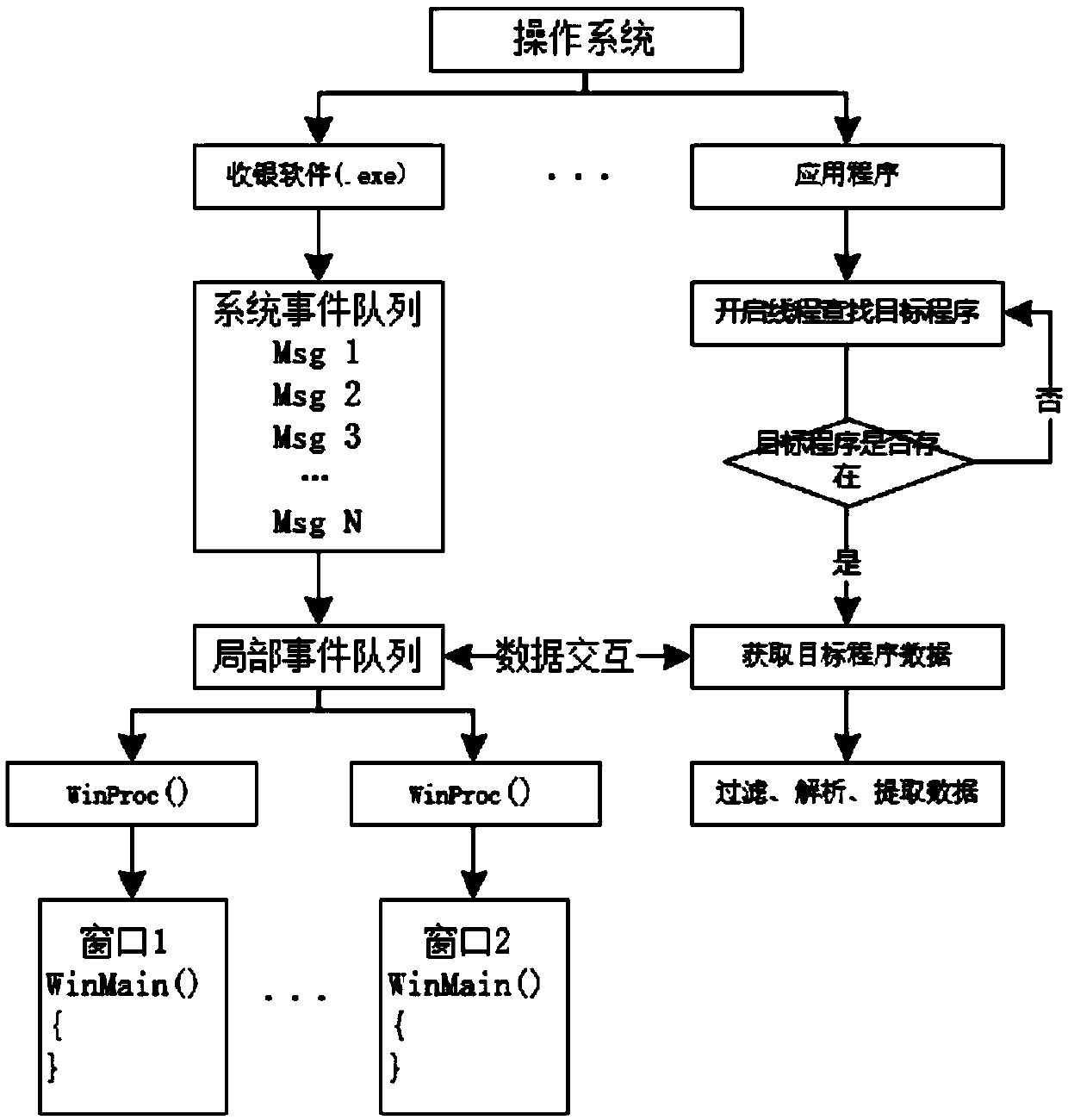 A cashier system docking method based on windows messages and a Hook mechanism