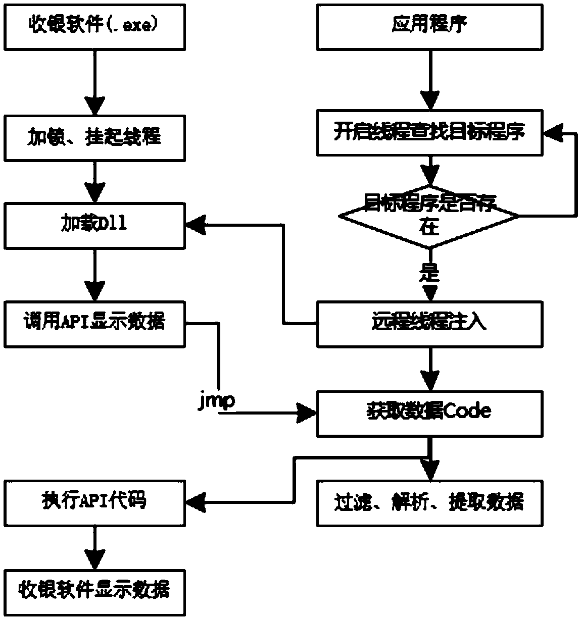 A cashier system docking method based on windows messages and a Hook mechanism