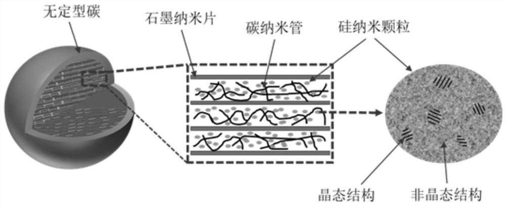 Silicon-carbon negative electrode material and preparation method thereof