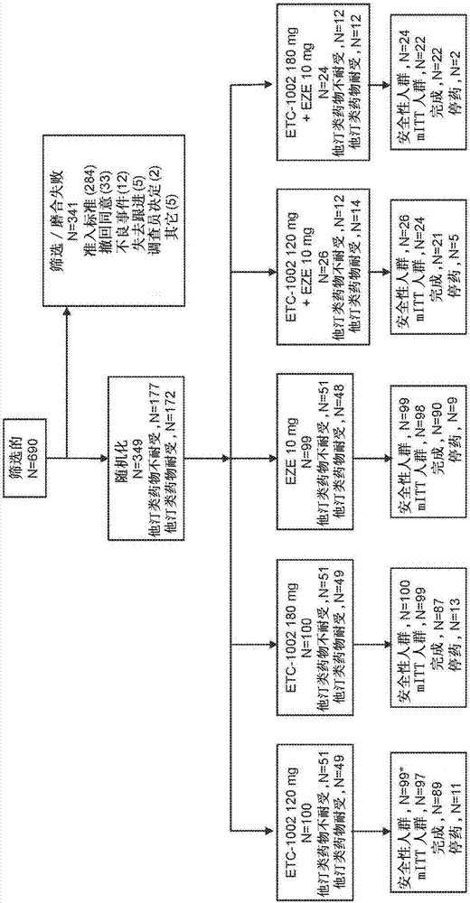 Fixed dose combinations and formulations comprising etc1002 and ezetimibe and methods of treating or reducing the risk of cardiovascular disease