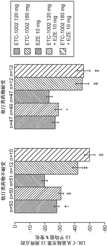 Fixed dose combinations and formulations comprising etc1002 and ezetimibe and methods of treating or reducing the risk of cardiovascular disease