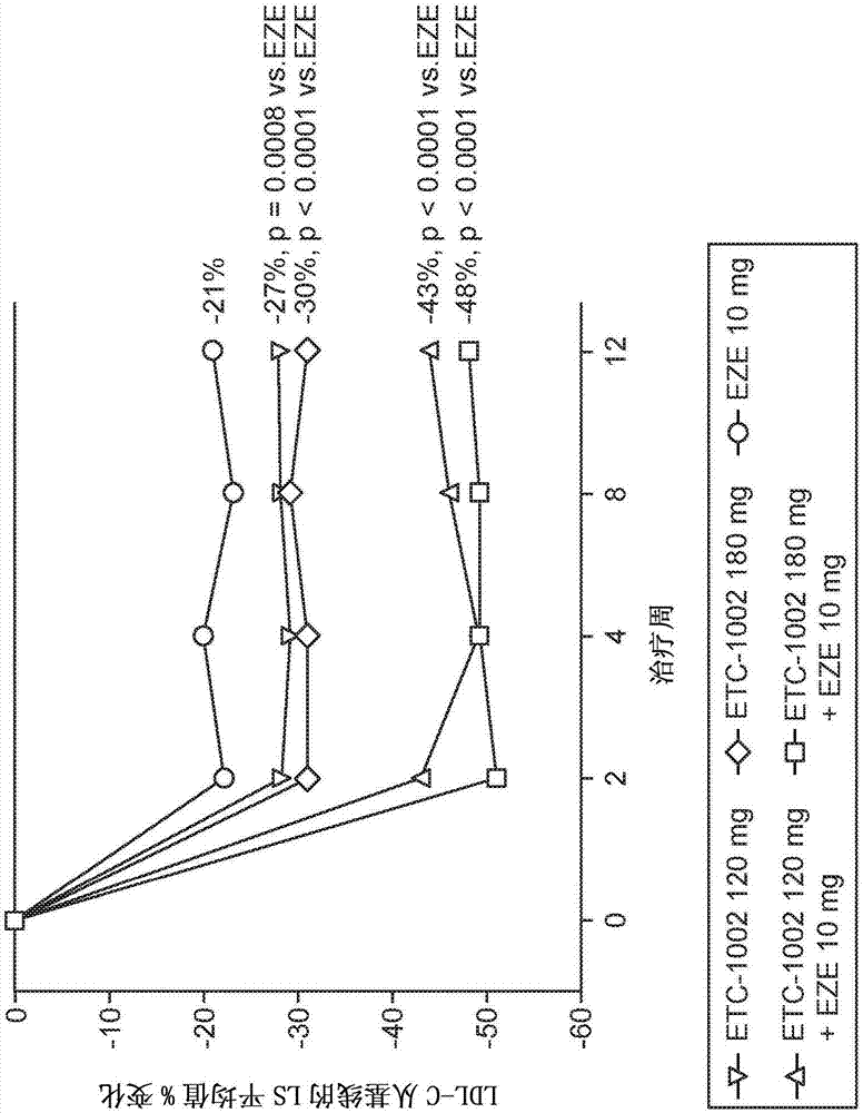 Fixed dose combinations and formulations comprising etc1002 and ezetimibe and methods of treating or reducing the risk of cardiovascular disease