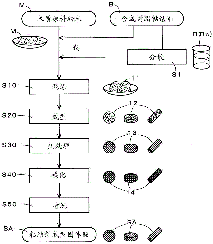 Synthetic resin binder-molded solid acid, and method for producing same