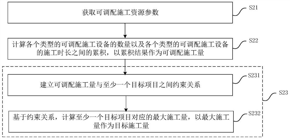 Construction quantity determination method and device, electronic equipment and readable storage medium
