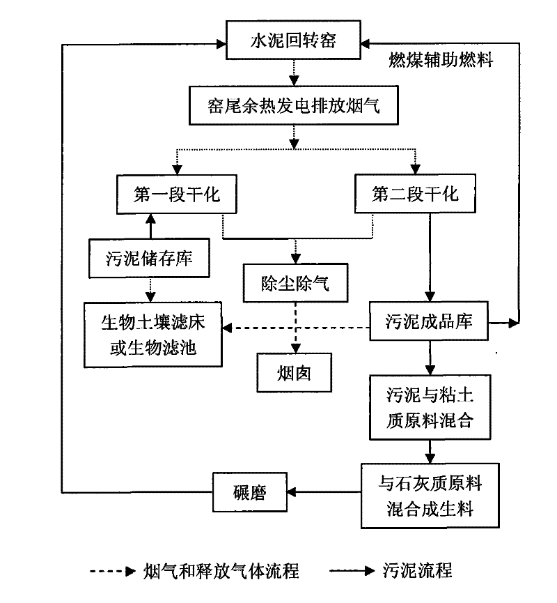 Method for utilizing fume afterheat of cement plant to heat-dry sludge and prepare cement by firing sludge