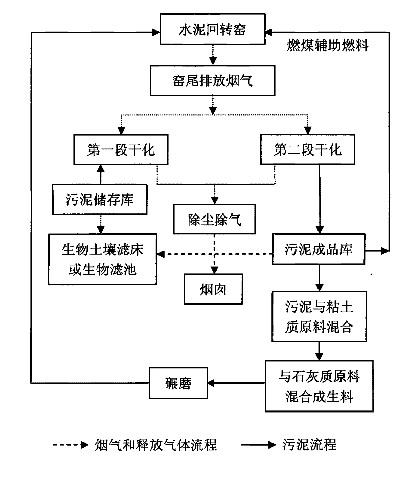 Method for utilizing fume afterheat of cement plant to heat-dry sludge and prepare cement by firing sludge