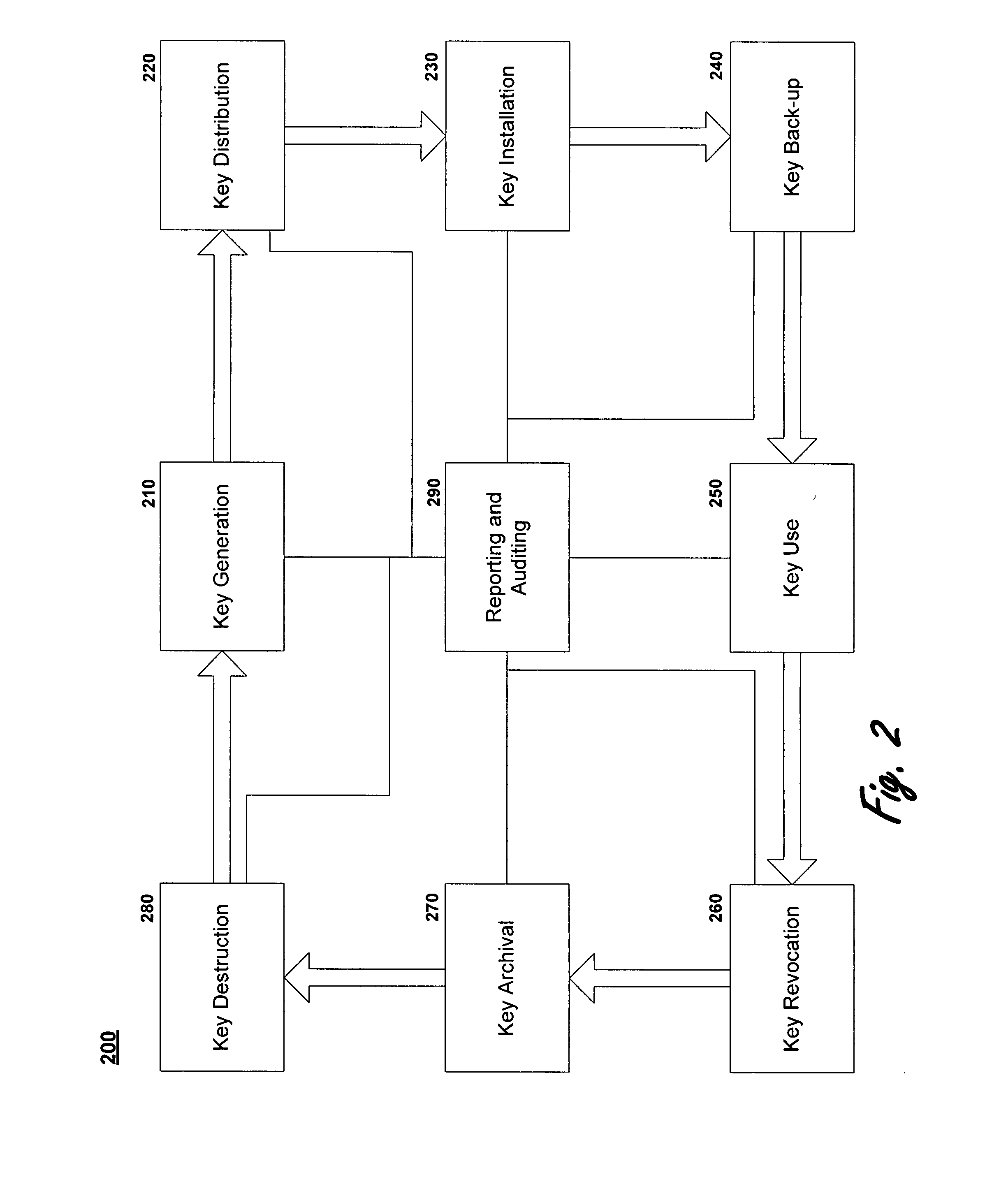 System and method for managing the lifecycle of encryption keys