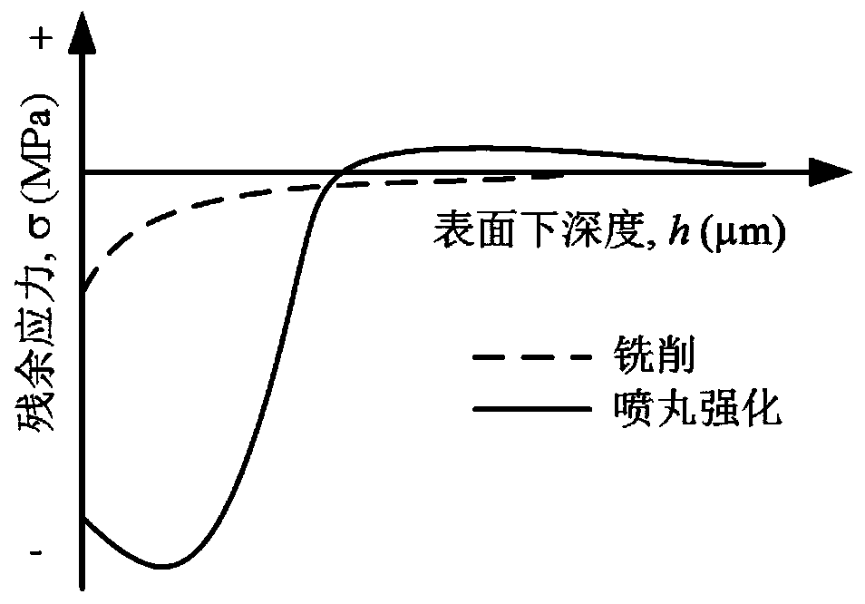 Process control method of titanium alloy milling-polishing-shot-peening strengthening residual stress field