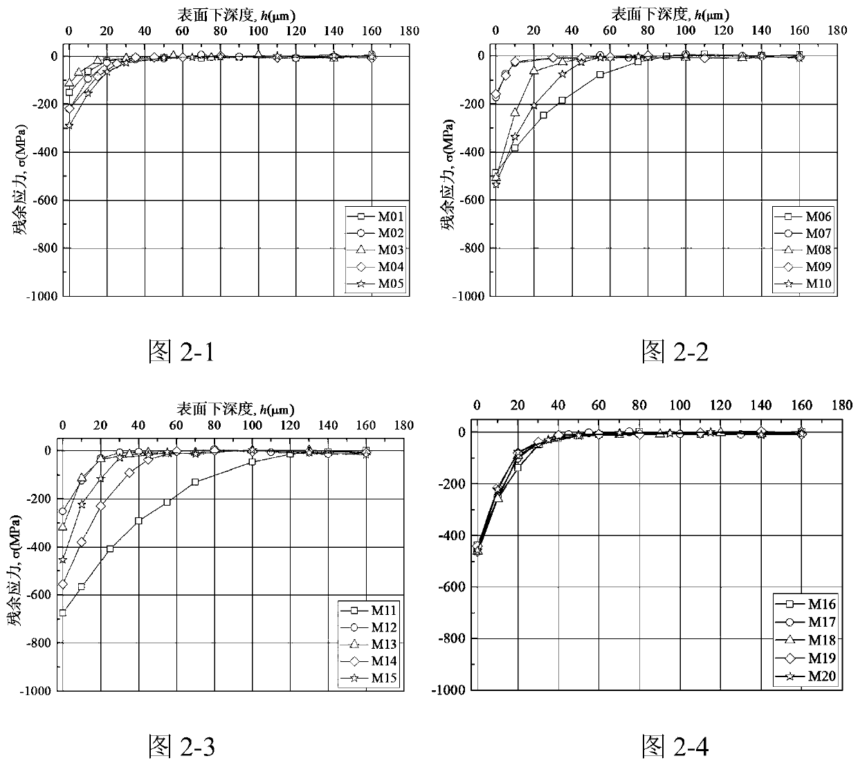 Process control method of titanium alloy milling-polishing-shot-peening strengthening residual stress field