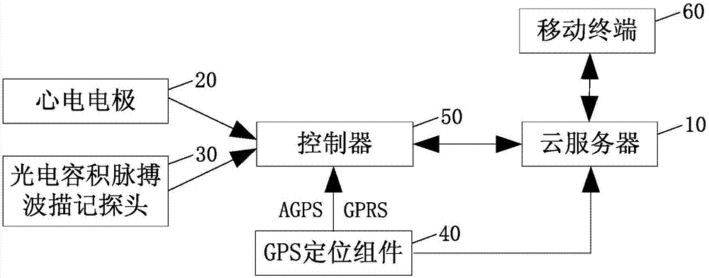 Real-time monitoring method and system based on multiple physiological parameters