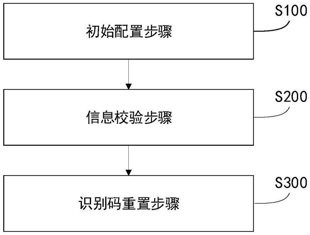 Social security card PIN resetting method and system based on standard interface and medium