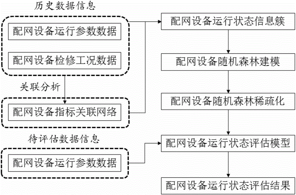 Sparse random forest-based method for assessing running state of distribution network device