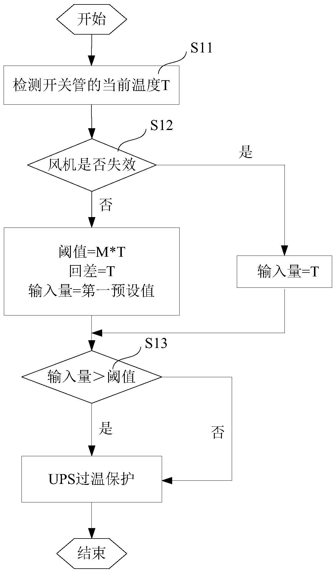 Fan failure over-temperature protection method, device and system