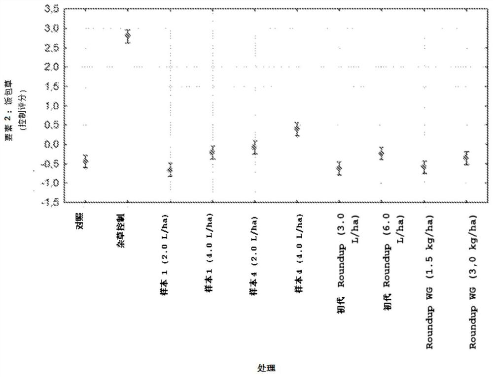 High-load glyphosate herbicidal composition, ready-to-use formulation obtained from the composition and method to control various weed species in agricultural crops