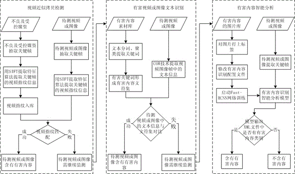 Identification method of harmful content of video