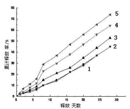Novel controlled-release fertilizer coating agent and preparation method thereof