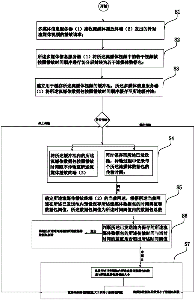 Method and system for controlling buffer playing streaming media