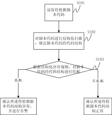 Heuristic script detection method and system based on structured exception