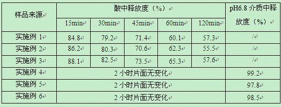 Vonoprazan fumarate enteric coated tablet and preparation method thereof