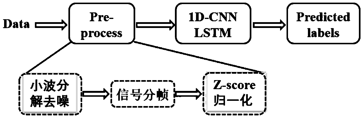 Multi-channel electroencephalogram automatic epilepsy detection device based on one-dimensional CNN-LSTM (convolutional neural network-long short term memory)