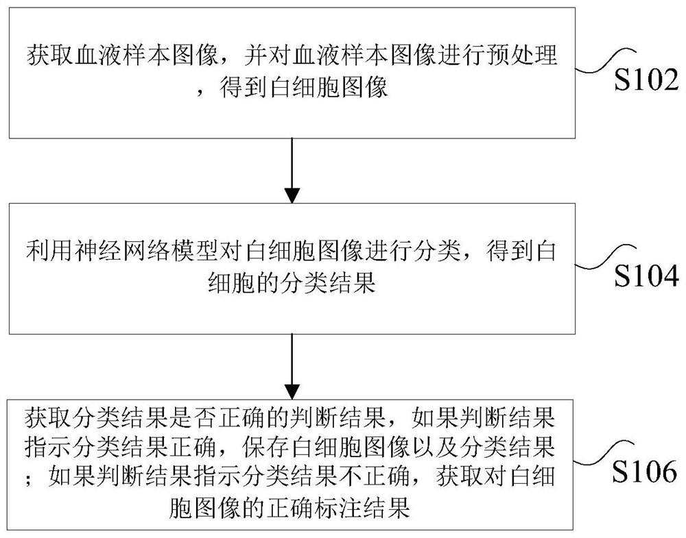 Data annotation processing method, device and system