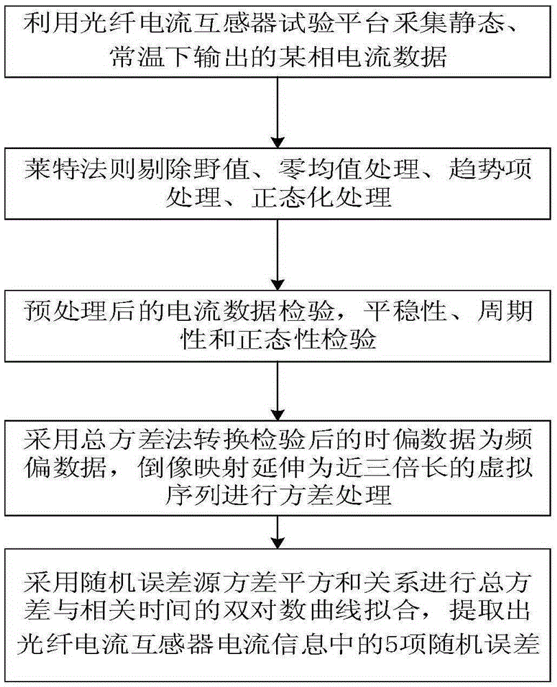 Method for analyzing random error characteristic of optical fiber current transformer based on total variance